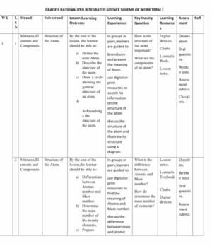 Grade 9 Integrated science Term 1 2026 Schemes of work